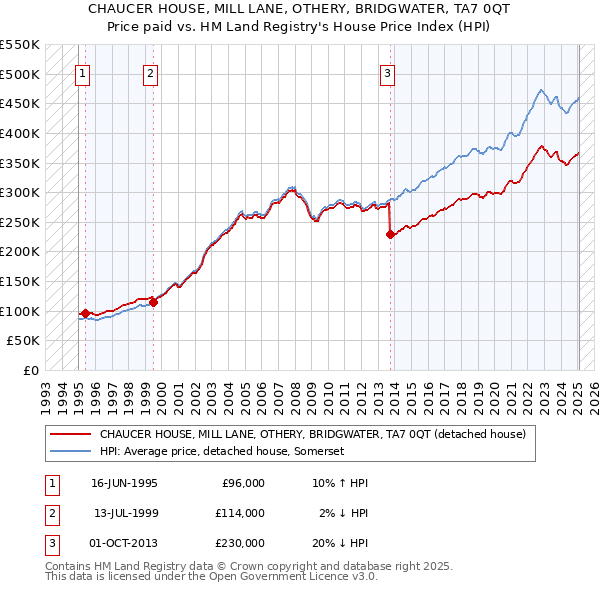 CHAUCER HOUSE, MILL LANE, OTHERY, BRIDGWATER, TA7 0QT: Price paid vs HM Land Registry's House Price Index