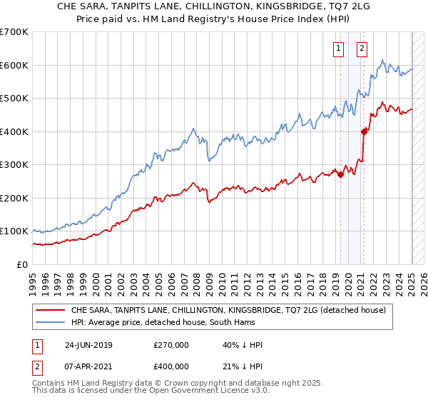 CHE SARA, TANPITS LANE, CHILLINGTON, KINGSBRIDGE, TQ7 2LG: Price paid vs HM Land Registry's House Price Index