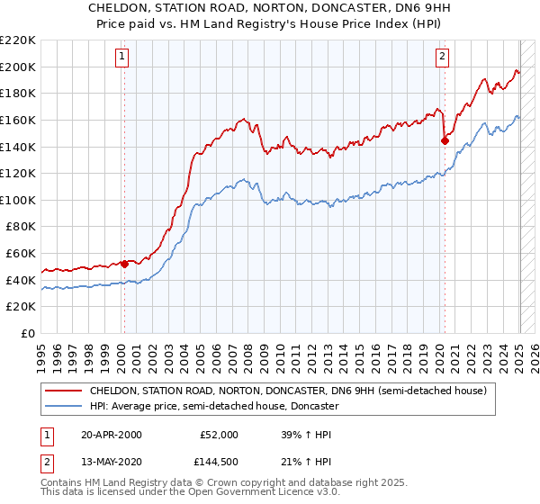 CHELDON, STATION ROAD, NORTON, DONCASTER, DN6 9HH: Price paid vs HM Land Registry's House Price Index