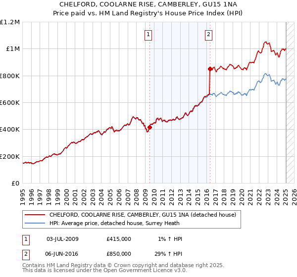 CHELFORD, COOLARNE RISE, CAMBERLEY, GU15 1NA: Price paid vs HM Land Registry's House Price Index