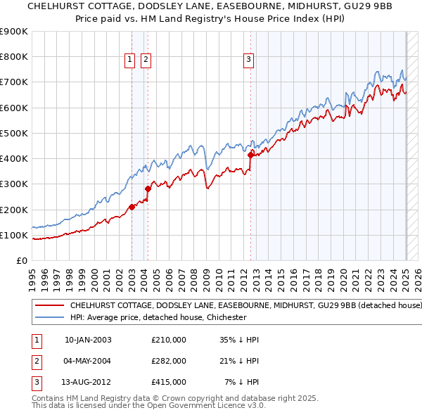 CHELHURST COTTAGE, DODSLEY LANE, EASEBOURNE, MIDHURST, GU29 9BB: Price paid vs HM Land Registry's House Price Index