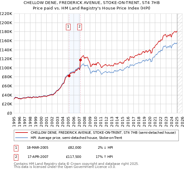 CHELLOW DENE, FREDERICK AVENUE, STOKE-ON-TRENT, ST4 7HB: Price paid vs HM Land Registry's House Price Index