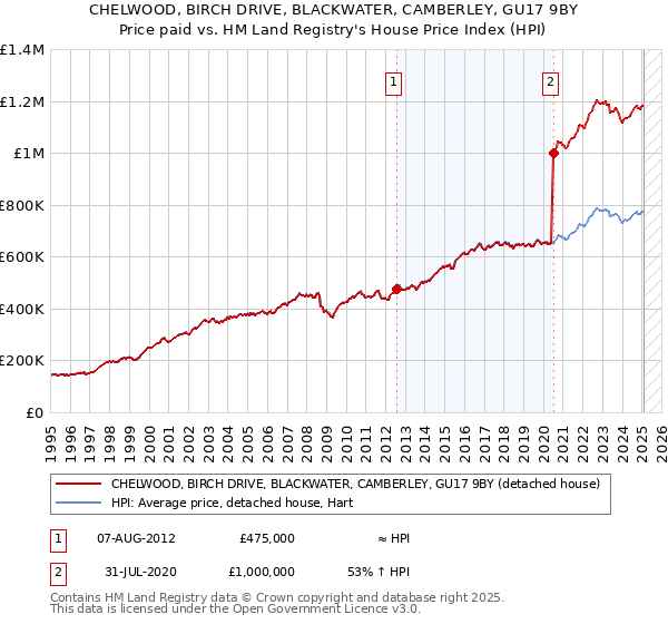 CHELWOOD, BIRCH DRIVE, BLACKWATER, CAMBERLEY, GU17 9BY: Price paid vs HM Land Registry's House Price Index