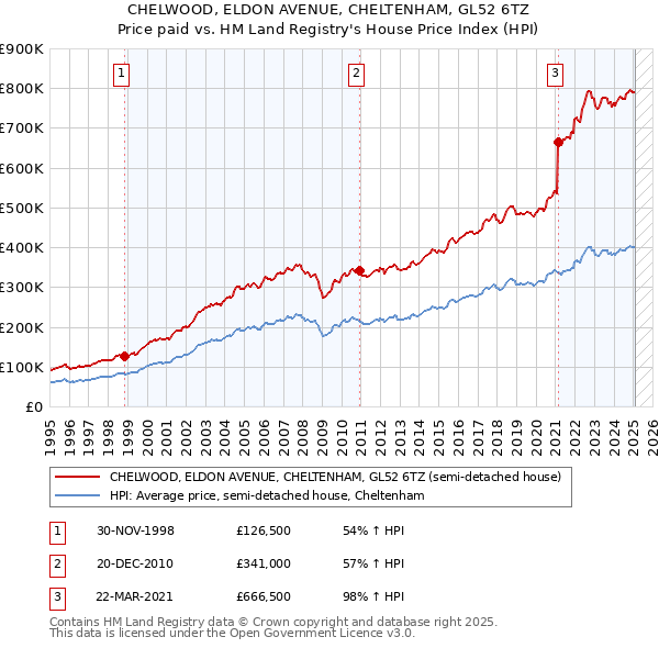 CHELWOOD, ELDON AVENUE, CHELTENHAM, GL52 6TZ: Price paid vs HM Land Registry's House Price Index