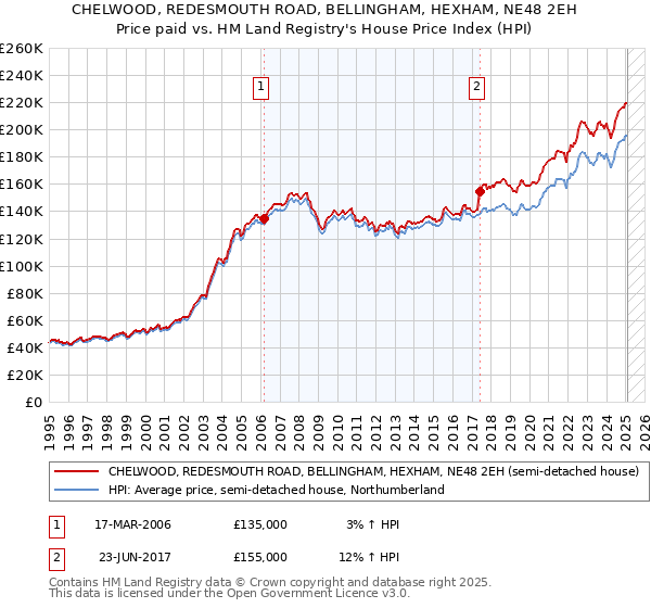 CHELWOOD, REDESMOUTH ROAD, BELLINGHAM, HEXHAM, NE48 2EH: Price paid vs HM Land Registry's House Price Index