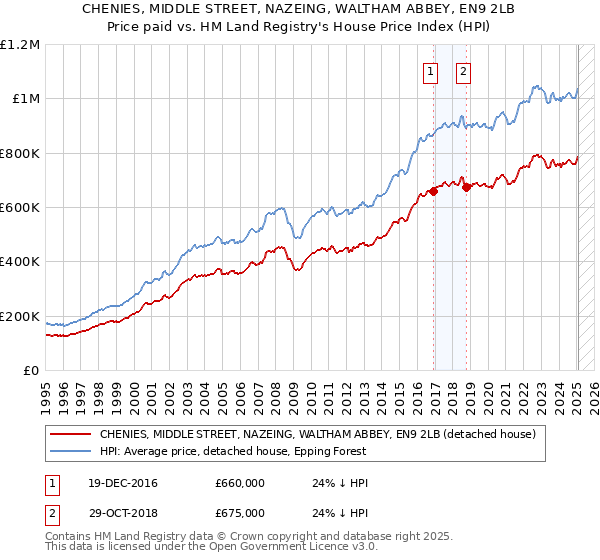 CHENIES, MIDDLE STREET, NAZEING, WALTHAM ABBEY, EN9 2LB: Price paid vs HM Land Registry's House Price Index