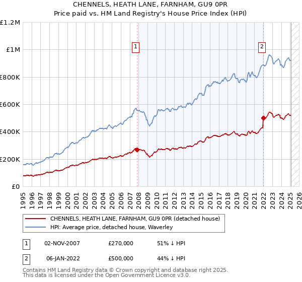 CHENNELS, HEATH LANE, FARNHAM, GU9 0PR: Price paid vs HM Land Registry's House Price Index