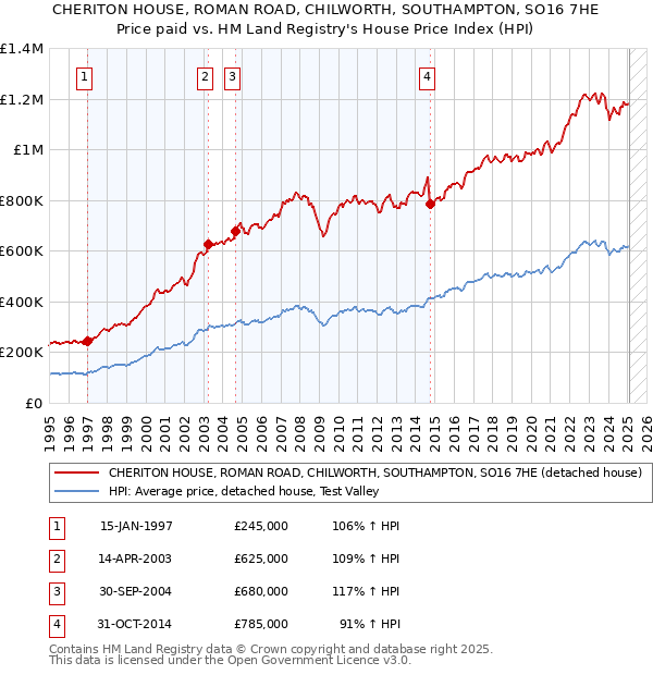 CHERITON HOUSE, ROMAN ROAD, CHILWORTH, SOUTHAMPTON, SO16 7HE: Price paid vs HM Land Registry's House Price Index