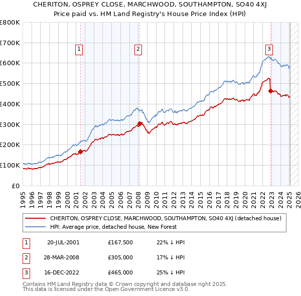 CHERITON, OSPREY CLOSE, MARCHWOOD, SOUTHAMPTON, SO40 4XJ: Price paid vs HM Land Registry's House Price Index