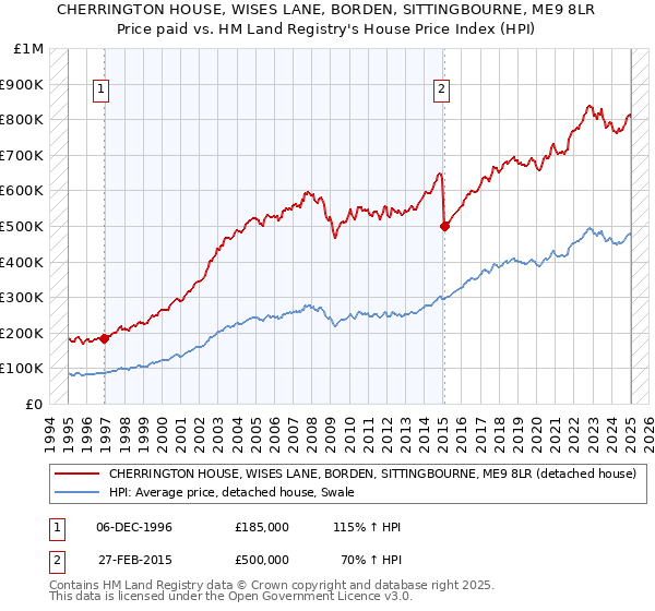 CHERRINGTON HOUSE, WISES LANE, BORDEN, SITTINGBOURNE, ME9 8LR: Price paid vs HM Land Registry's House Price Index