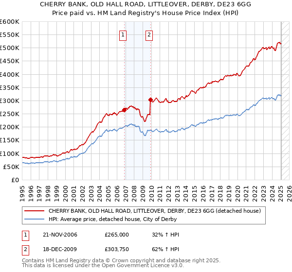 CHERRY BANK, OLD HALL ROAD, LITTLEOVER, DERBY, DE23 6GG: Price paid vs HM Land Registry's House Price Index