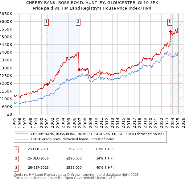 CHERRY BANK, ROSS ROAD, HUNTLEY, GLOUCESTER, GL19 3EX: Price paid vs HM Land Registry's House Price Index