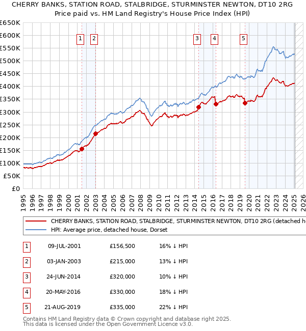 CHERRY BANKS, STATION ROAD, STALBRIDGE, STURMINSTER NEWTON, DT10 2RG: Price paid vs HM Land Registry's House Price Index