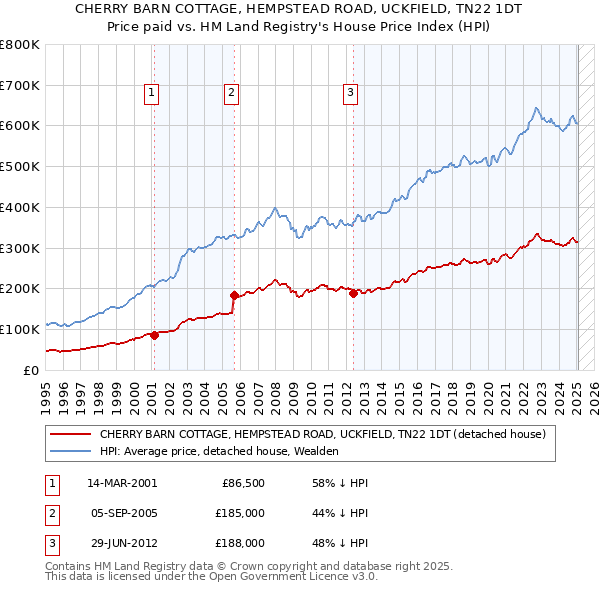 CHERRY BARN COTTAGE, HEMPSTEAD ROAD, UCKFIELD, TN22 1DT: Price paid vs HM Land Registry's House Price Index