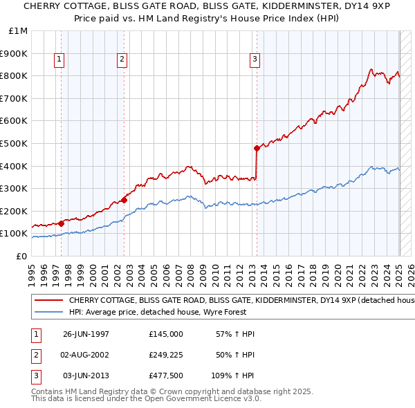 CHERRY COTTAGE, BLISS GATE ROAD, BLISS GATE, KIDDERMINSTER, DY14 9XP: Price paid vs HM Land Registry's House Price Index