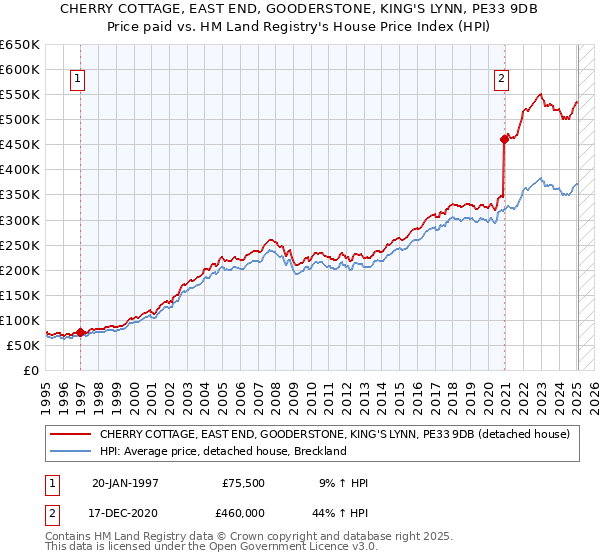 CHERRY COTTAGE, EAST END, GOODERSTONE, KING'S LYNN, PE33 9DB: Price paid vs HM Land Registry's House Price Index