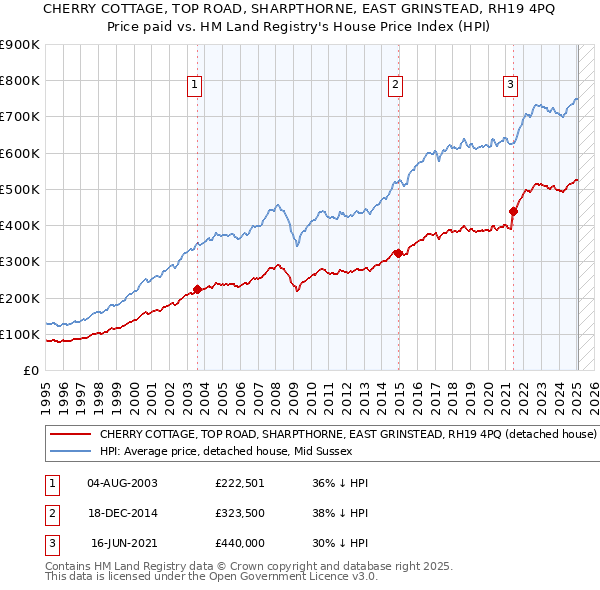 CHERRY COTTAGE, TOP ROAD, SHARPTHORNE, EAST GRINSTEAD, RH19 4PQ: Price paid vs HM Land Registry's House Price Index