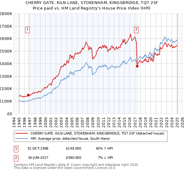 CHERRY GATE, KILN LANE, STOKENHAM, KINGSBRIDGE, TQ7 2SF: Price paid vs HM Land Registry's House Price Index