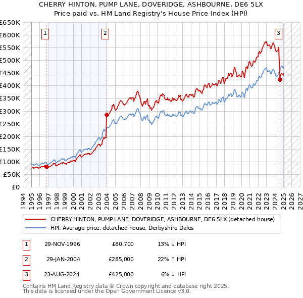 CHERRY HINTON, PUMP LANE, DOVERIDGE, ASHBOURNE, DE6 5LX: Price paid vs HM Land Registry's House Price Index