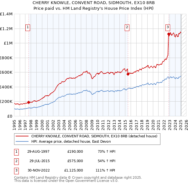 CHERRY KNOWLE, CONVENT ROAD, SIDMOUTH, EX10 8RB: Price paid vs HM Land Registry's House Price Index