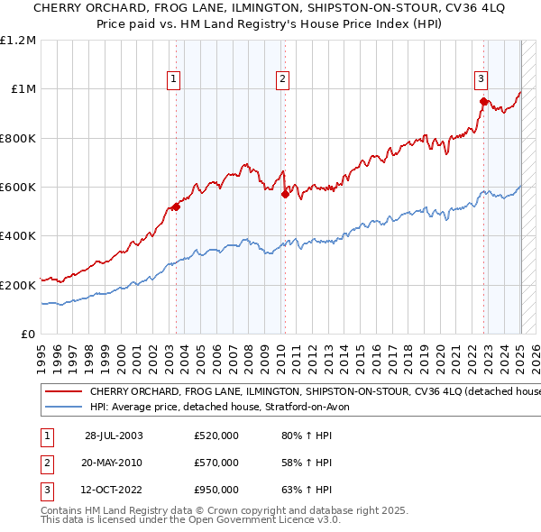 CHERRY ORCHARD, FROG LANE, ILMINGTON, SHIPSTON-ON-STOUR, CV36 4LQ: Price paid vs HM Land Registry's House Price Index