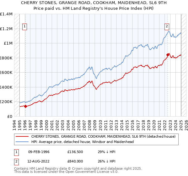 CHERRY STONES, GRANGE ROAD, COOKHAM, MAIDENHEAD, SL6 9TH: Price paid vs HM Land Registry's House Price Index