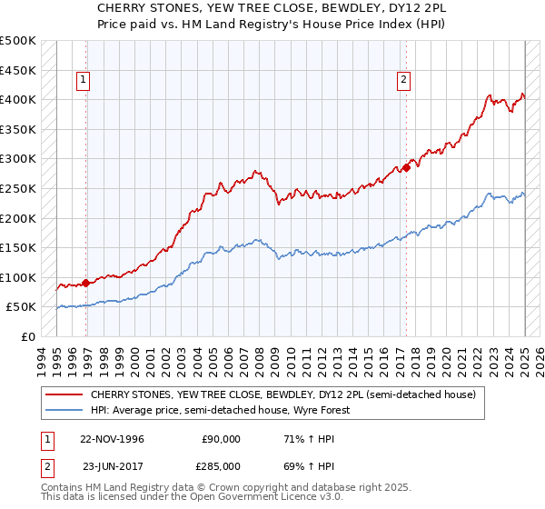 CHERRY STONES, YEW TREE CLOSE, BEWDLEY, DY12 2PL: Price paid vs HM Land Registry's House Price Index