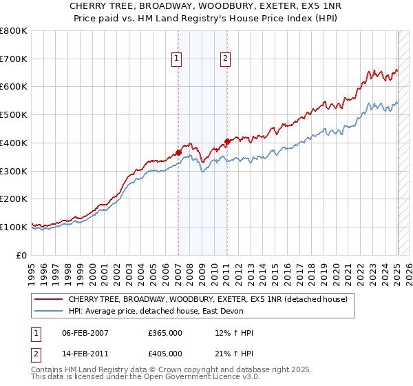 CHERRY TREE, BROADWAY, WOODBURY, EXETER, EX5 1NR: Price paid vs HM Land Registry's House Price Index
