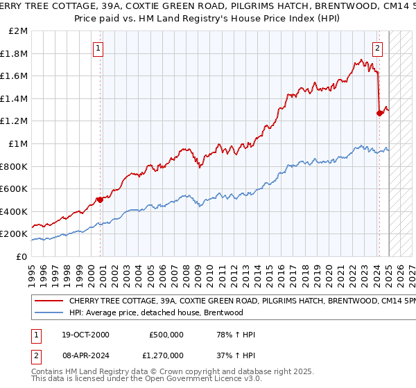 CHERRY TREE COTTAGE, 39A, COXTIE GREEN ROAD, PILGRIMS HATCH, BRENTWOOD, CM14 5PN: Price paid vs HM Land Registry's House Price Index