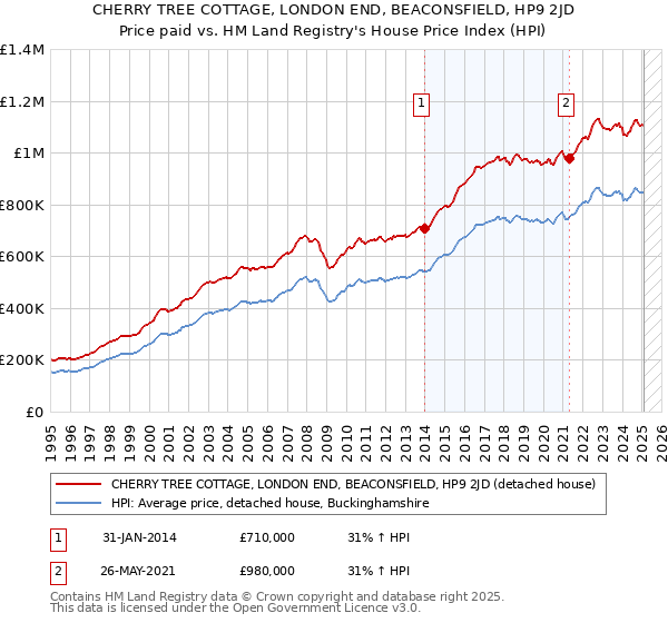 CHERRY TREE COTTAGE, LONDON END, BEACONSFIELD, HP9 2JD: Price paid vs HM Land Registry's House Price Index
