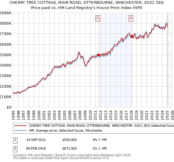 CHERRY TREE COTTAGE, MAIN ROAD, OTTERBOURNE, WINCHESTER, SO21 2EQ: Price paid vs HM Land Registry's House Price Index