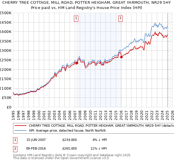 CHERRY TREE COTTAGE, MILL ROAD, POTTER HEIGHAM, GREAT YARMOUTH, NR29 5HY: Price paid vs HM Land Registry's House Price Index