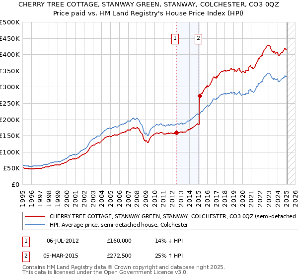 CHERRY TREE COTTAGE, STANWAY GREEN, STANWAY, COLCHESTER, CO3 0QZ: Price paid vs HM Land Registry's House Price Index