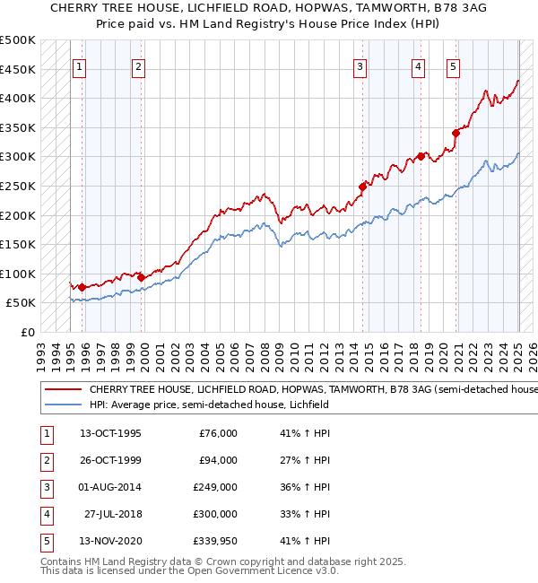 CHERRY TREE HOUSE, LICHFIELD ROAD, HOPWAS, TAMWORTH, B78 3AG: Price paid vs HM Land Registry's House Price Index