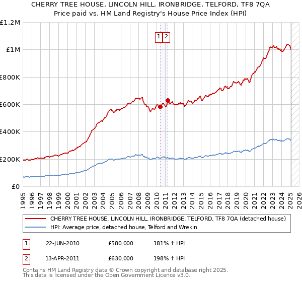 CHERRY TREE HOUSE, LINCOLN HILL, IRONBRIDGE, TELFORD, TF8 7QA: Price paid vs HM Land Registry's House Price Index