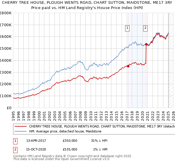 CHERRY TREE HOUSE, PLOUGH WENTS ROAD, CHART SUTTON, MAIDSTONE, ME17 3RY: Price paid vs HM Land Registry's House Price Index