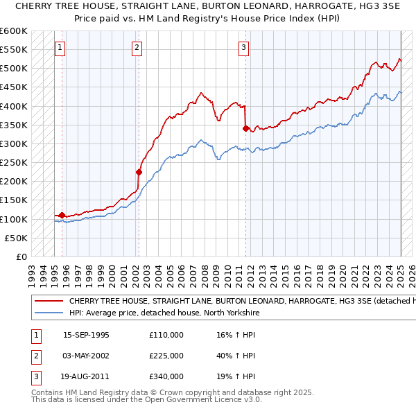 CHERRY TREE HOUSE, STRAIGHT LANE, BURTON LEONARD, HARROGATE, HG3 3SE: Price paid vs HM Land Registry's House Price Index