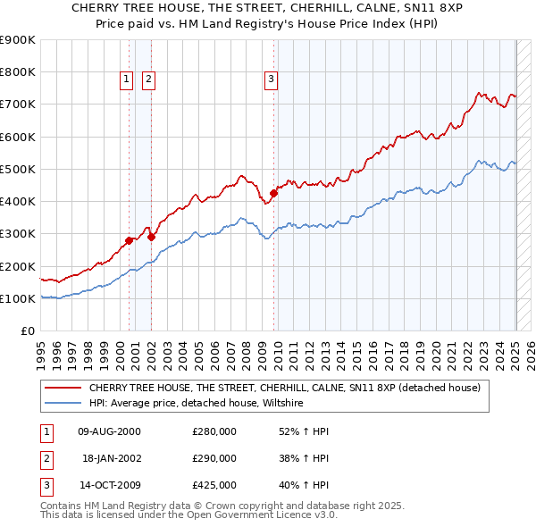 CHERRY TREE HOUSE, THE STREET, CHERHILL, CALNE, SN11 8XP: Price paid vs HM Land Registry's House Price Index