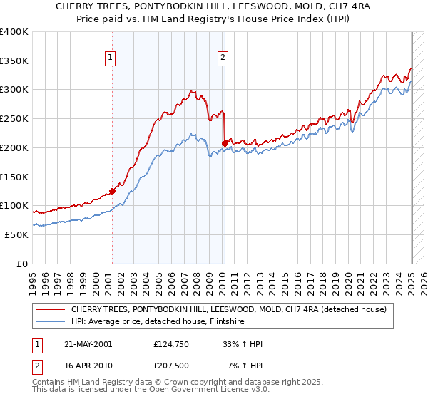 CHERRY TREES, PONTYBODKIN HILL, LEESWOOD, MOLD, CH7 4RA: Price paid vs HM Land Registry's House Price Index