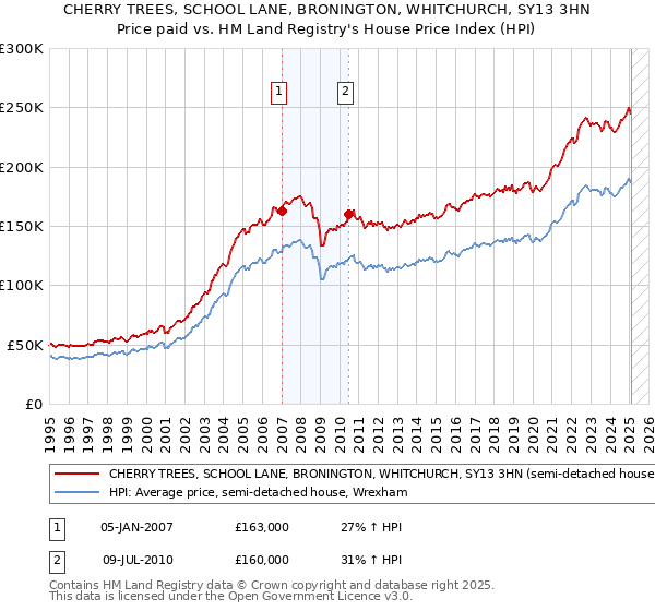 CHERRY TREES, SCHOOL LANE, BRONINGTON, WHITCHURCH, SY13 3HN: Price paid vs HM Land Registry's House Price Index