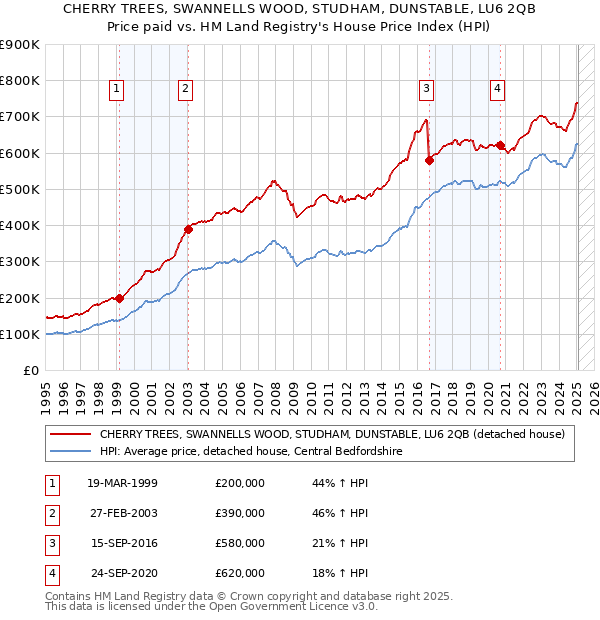 CHERRY TREES, SWANNELLS WOOD, STUDHAM, DUNSTABLE, LU6 2QB: Price paid vs HM Land Registry's House Price Index