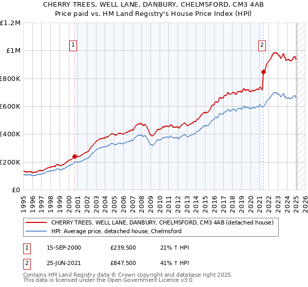 CHERRY TREES, WELL LANE, DANBURY, CHELMSFORD, CM3 4AB: Price paid vs HM Land Registry's House Price Index