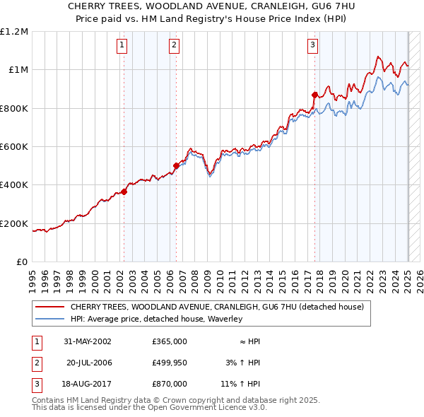 CHERRY TREES, WOODLAND AVENUE, CRANLEIGH, GU6 7HU: Price paid vs HM Land Registry's House Price Index