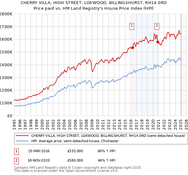 CHERRY VILLA, HIGH STREET, LOXWOOD, BILLINGSHURST, RH14 0RD: Price paid vs HM Land Registry's House Price Index