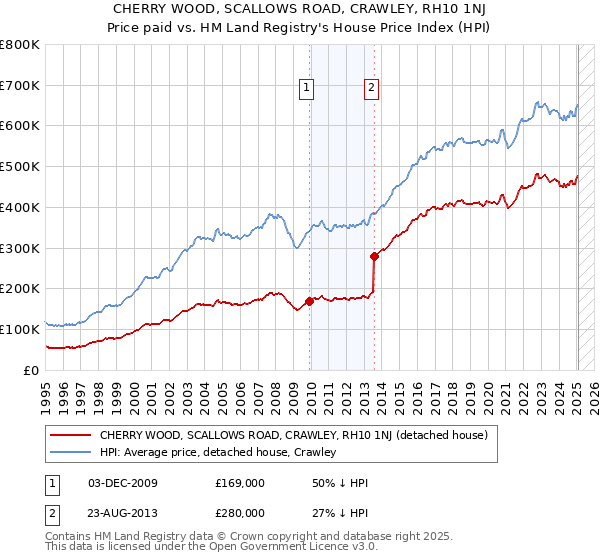CHERRY WOOD, SCALLOWS ROAD, CRAWLEY, RH10 1NJ: Price paid vs HM Land Registry's House Price Index
