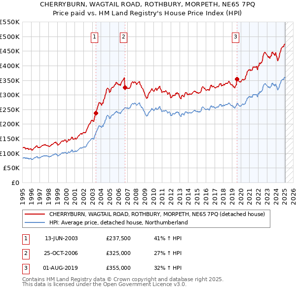 CHERRYBURN, WAGTAIL ROAD, ROTHBURY, MORPETH, NE65 7PQ: Price paid vs HM Land Registry's House Price Index