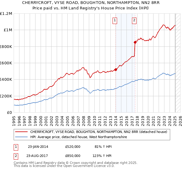 CHERRYCROFT, VYSE ROAD, BOUGHTON, NORTHAMPTON, NN2 8RR: Price paid vs HM Land Registry's House Price Index