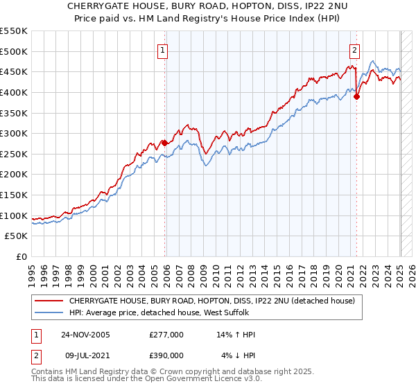 CHERRYGATE HOUSE, BURY ROAD, HOPTON, DISS, IP22 2NU: Price paid vs HM Land Registry's House Price Index