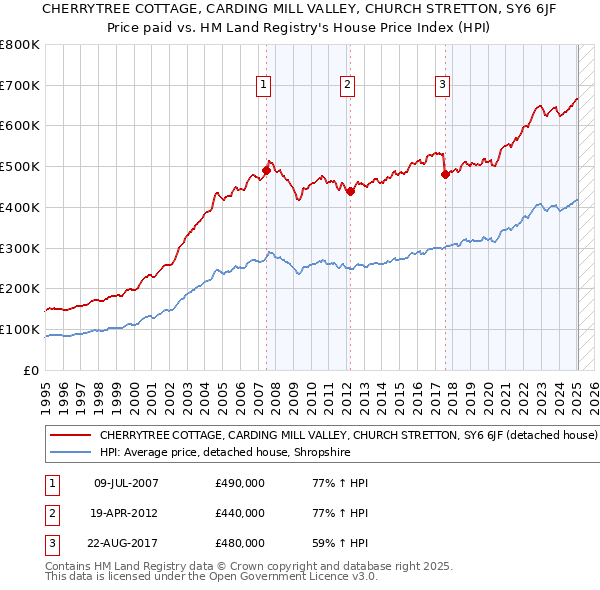 CHERRYTREE COTTAGE, CARDING MILL VALLEY, CHURCH STRETTON, SY6 6JF: Price paid vs HM Land Registry's House Price Index