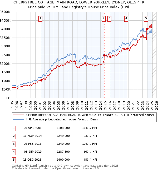 CHERRYTREE COTTAGE, MAIN ROAD, LOWER YORKLEY, LYDNEY, GL15 4TR: Price paid vs HM Land Registry's House Price Index
